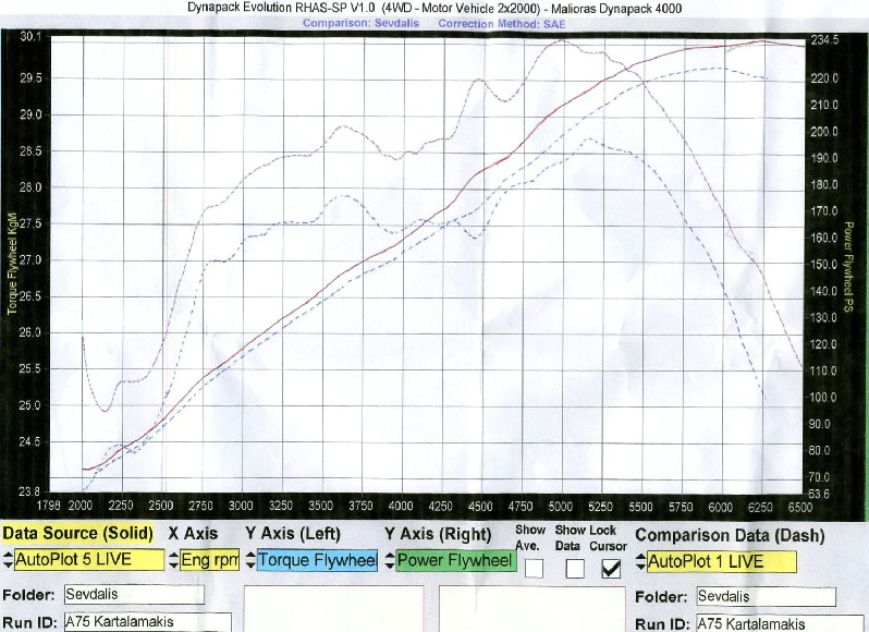 Engine power calculated with 18.5% loss. Power is shown before and after Motronic ECU mapping: 234.5hp max, 199 at wheels.