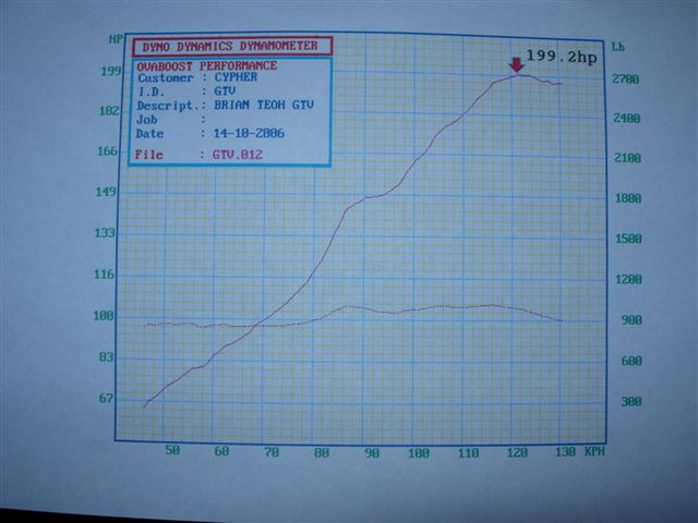 I can't remember the rpm where peak power was produced but I think it was around 6500