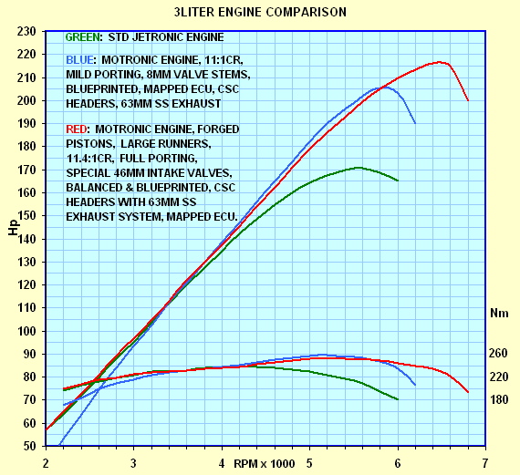 Same graph with torque curves.