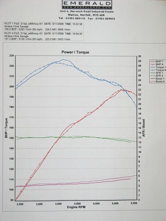 Power runs - 5 whole PSI of boost.......